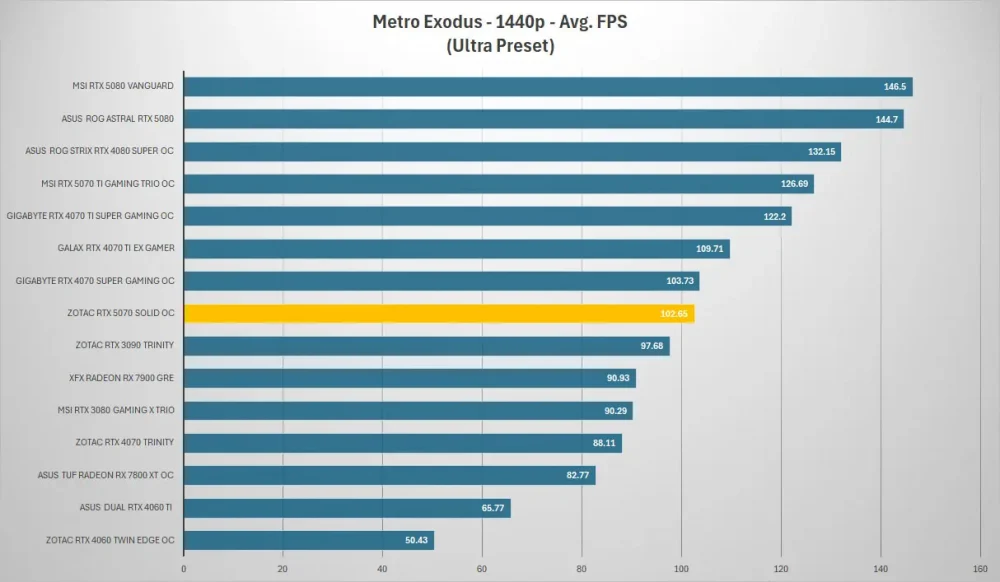 zotac rtx 5070 metro 1440p