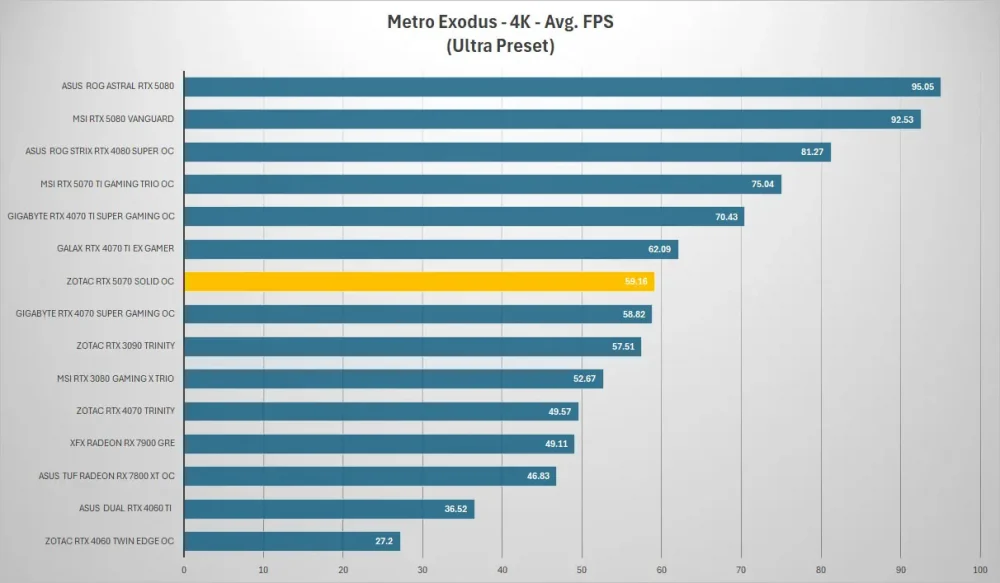zotac rtx 5070 metro 4k