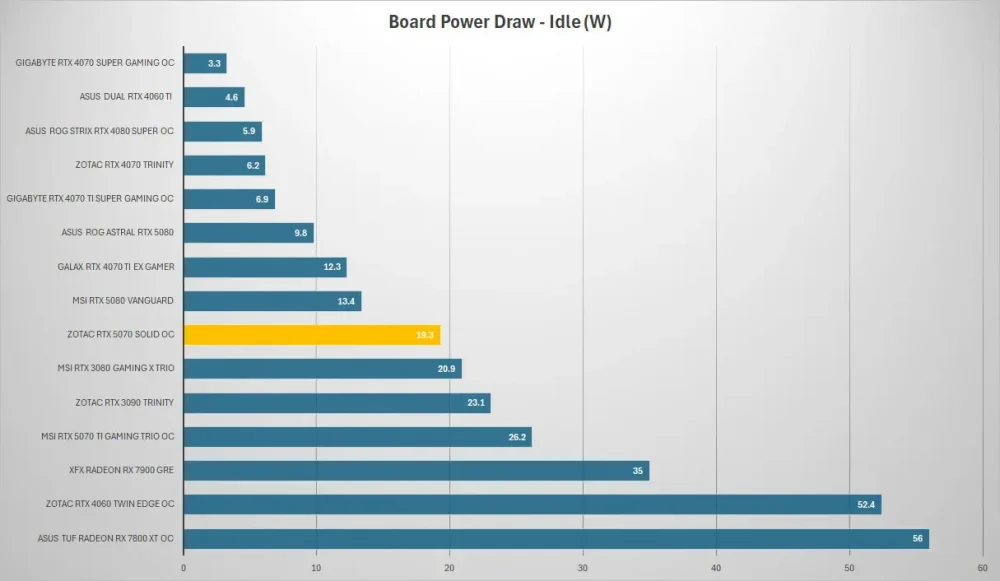 zotac rtx 5070 power idle