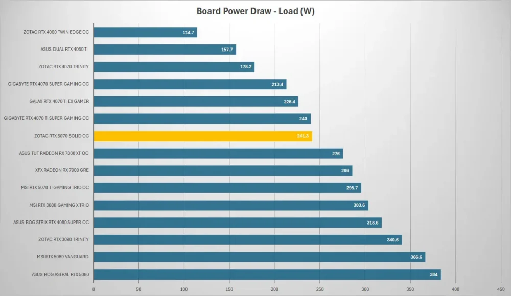 zotac rtx 5070 power load