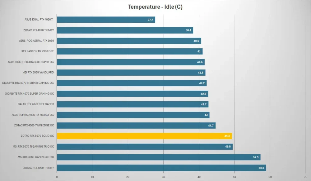 zotac rtx 5070 temp idle