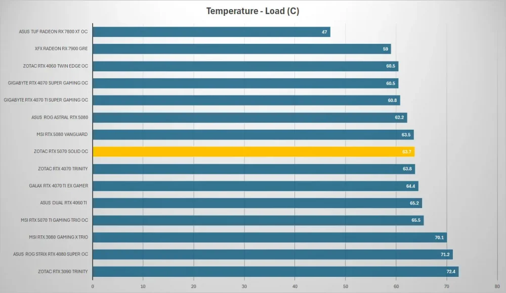 zotac rtx 5070 temp load