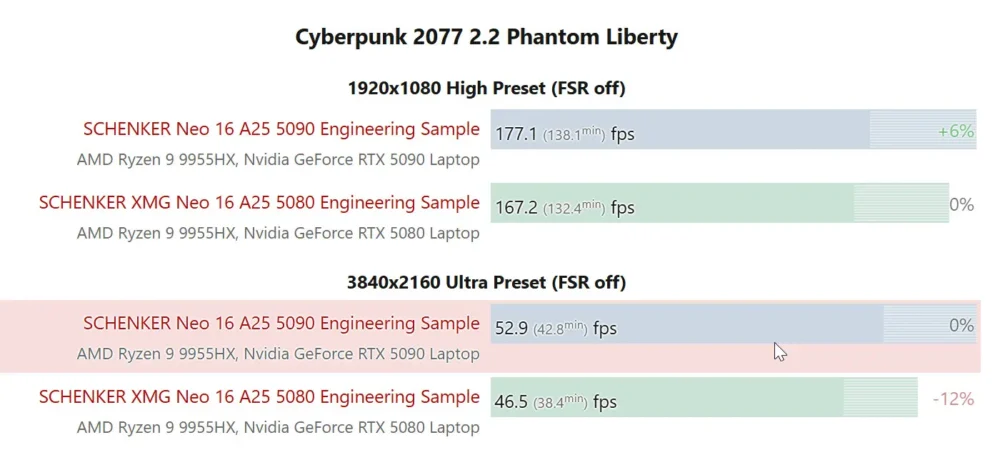 rtx 5080 mobile 3
